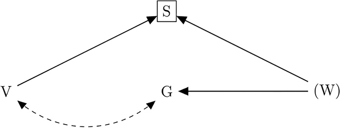 Abb. 2: Darstellung des Beispiels als DAG (directed acyclic graph). Technisch gesprochen ist die Variable S (Teilnahme bzw. Beobachtung, d. h. die Stichprobenmenge) ein „Collider“ (siehe Elwert & Winship 2014).