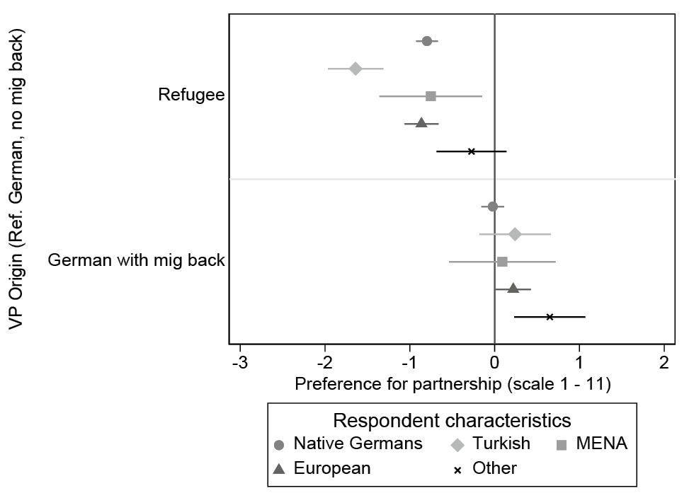 Figure 1: Partnership preferences of native-born Germans and migrant population  
Notes: N(Native Germans) = 7,760, N(Turkish) = 1,400, N(MENA) = 552, N(European) = 3,800, N(other) = 764; conditional effect plots with 95 percent confidence intervals. The estimates are reported in Table A5.  
Source: CILS4EU-DE waves 1, 2, 3, 6, and pre-publication version wave 9, own calculations.
