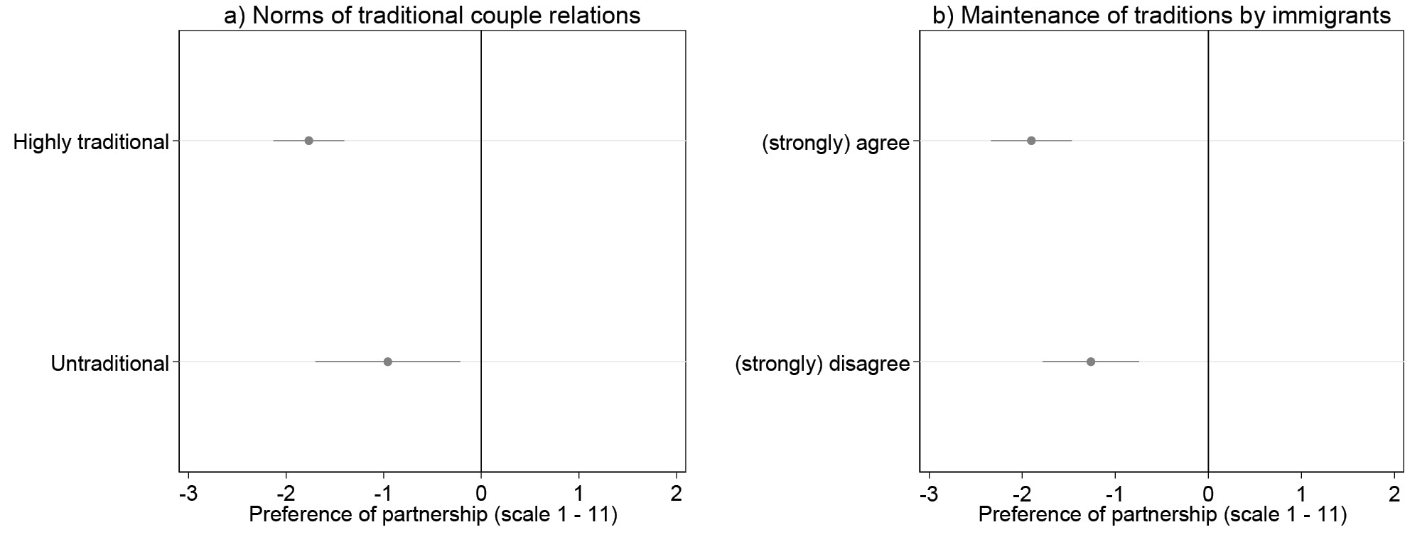 Figure 2: Preferences regarding partnerships with refugees as opposed to the German majority members among descendants of Turkish immigrants, testing cultural similarity hypothesis (H1)
Notes: N(Model a) = 1,384, N(Model b) 1,352; conditional effect plots with 95 percent confidence intervals. The estimates are reported in Table A6.
Source: CILS4EU-DE waves 1, 2, 3, 6, and pre-publication version wave 9, own calculations.
