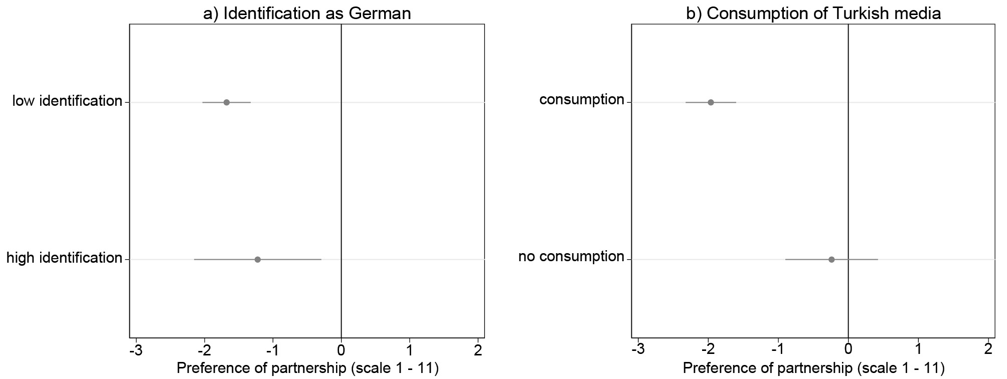 Figure 3: Preferences regarding partnerships with refugees as opposed to the German majority members among descendants of Turkish immigrants, testing common socialization hypothesis (H2)
Notes: N(Model a) = 1,372, N(Model b) = 1,396; conditional effect plots with 95 percent confidence intervals. The estimates are reported in Table A7. 
Source: CILS4EU-DE waves 1, 2, 3, 6, and pre-publication version wave 9, own calculations.
