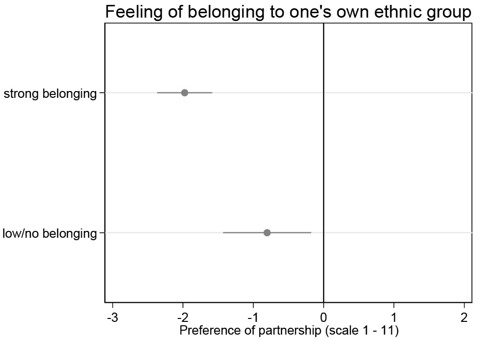 Figure 4: Preferences regarding partnerships with refugees as opposed to the German majority members among descendants of Turkish immigrants, testing reactive distinctiveness hypothesis (H3) 
Notes: N = 1,336; conditional effect plots with 95 percent confidence intervals. The estimates are reported in Table A8. 
Source: CILS4EU-DE waves 1, 2, 3, 6, and pre-publication version wave 9, own calculations.
