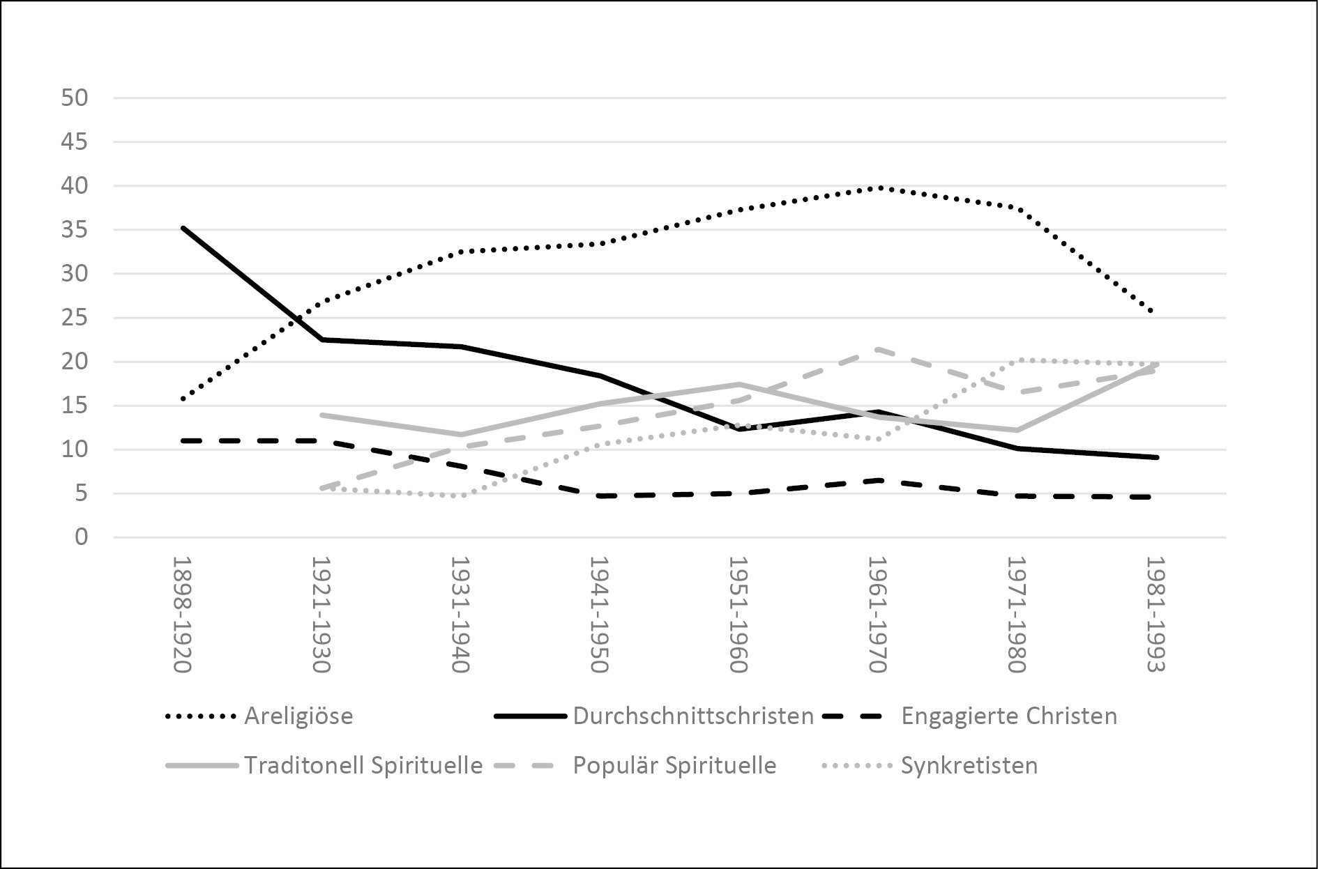 Abb. 2: Prozentuale Entwicklung der Religiositätstypen über Geburtskohorten in den neuen Bundesländern
Quelle: ALLBUS-Kumulationen 91/02/12 (für Kohorte 1989–1929) bzw. Kumulation 02/12 für jüngere Kohorten (eigene Berechnungen; gewichtet)
