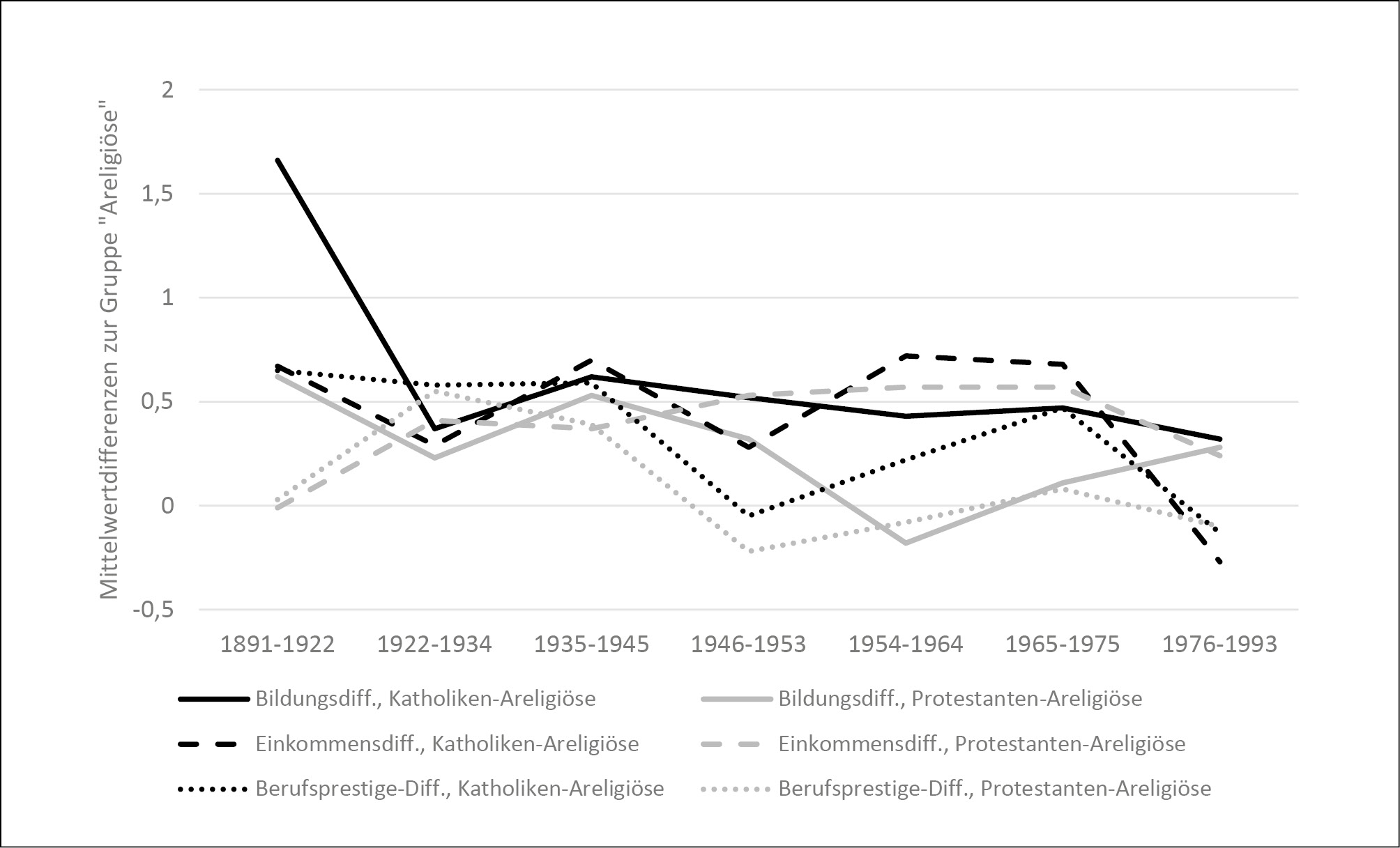 Abb. 4: Entwicklung der Mittelwertdifferenz zwischen Religiositätstypen für die SES-Subkomponenten in den alten Bundesländern (Mittelwerte mehrfaktorieller ANOVAS)
Quelle: ALLBUS-Kumulationen 91/02/12 bzw.02/12 (eigene Berechnungen; gewichtet)

