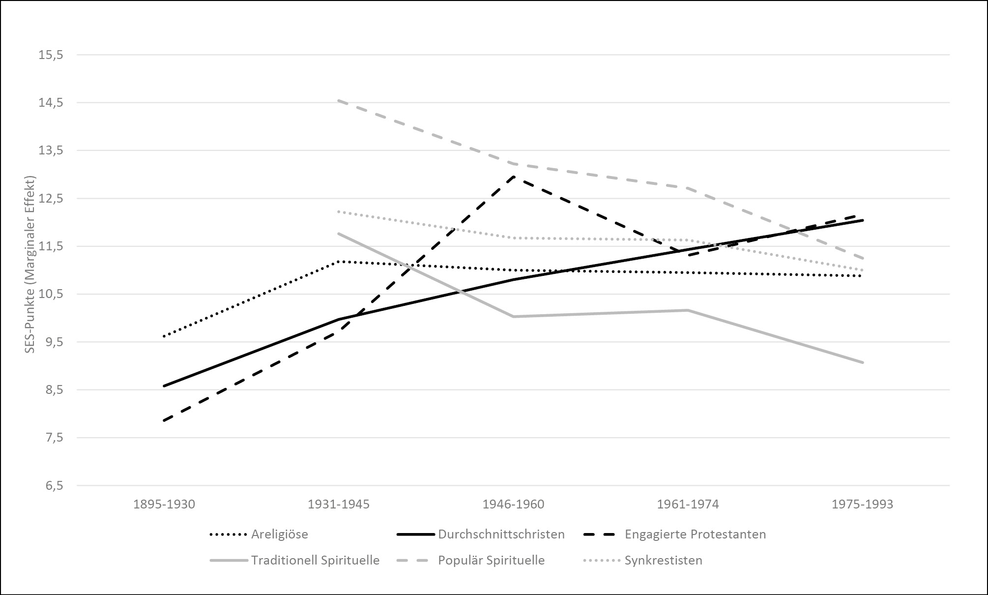 Abb. 5: Soziale Schichtposition der Religiositätstypen in den neuen Bundesländern (Marginaleffekte mehrfaktorieller Varianzanalysen)
Quelle: ALLBUS-Kumulationen 91/02/12 bzw. 02/12(eigene Berechnungen; gewichtet)
