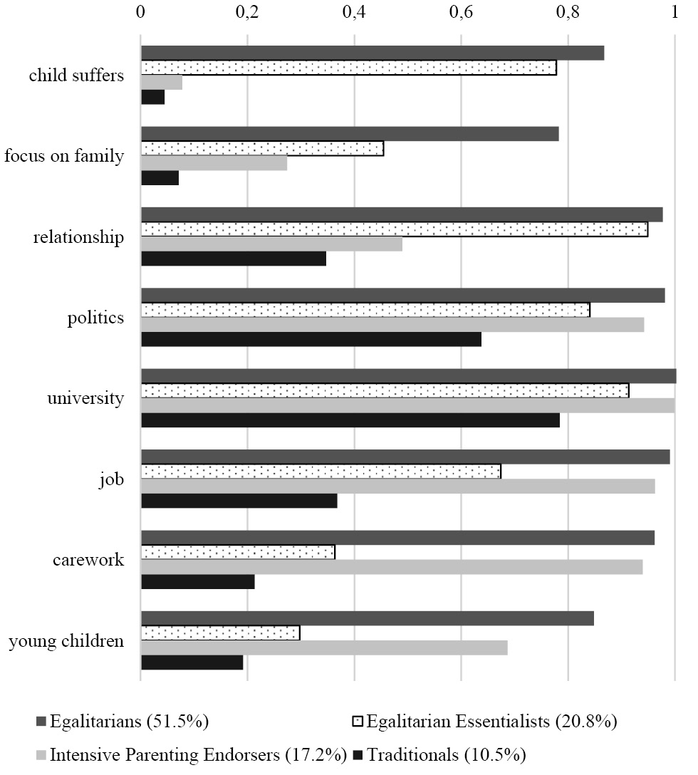 Figure 1A: Conditional Probability for Giving Egalitarian Responses by Classes, West
Note: FReDA W1, weighted data. N West=15 765; N East=2 765.
