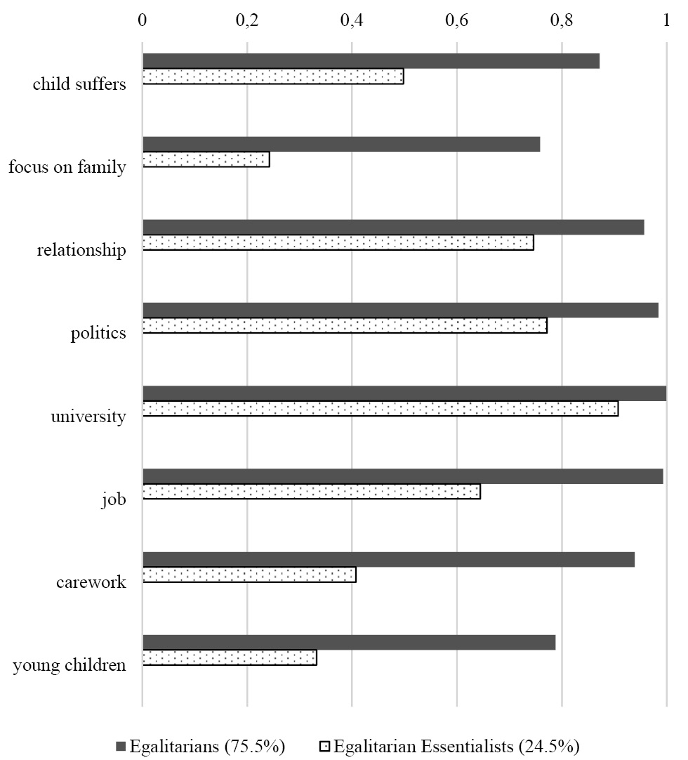 Figure 1B: Conditional Probability for Giving Egalitarian Responses by Classes, East
Reading example: The conditional probability of giving an egalitarian response to the indicator ‘child suffers’ – i.e. not believing that a pre-school child is likely to suffer if his/her mother works – is 87 % for egalitarians and 50 % for egalitarian essentialists.
