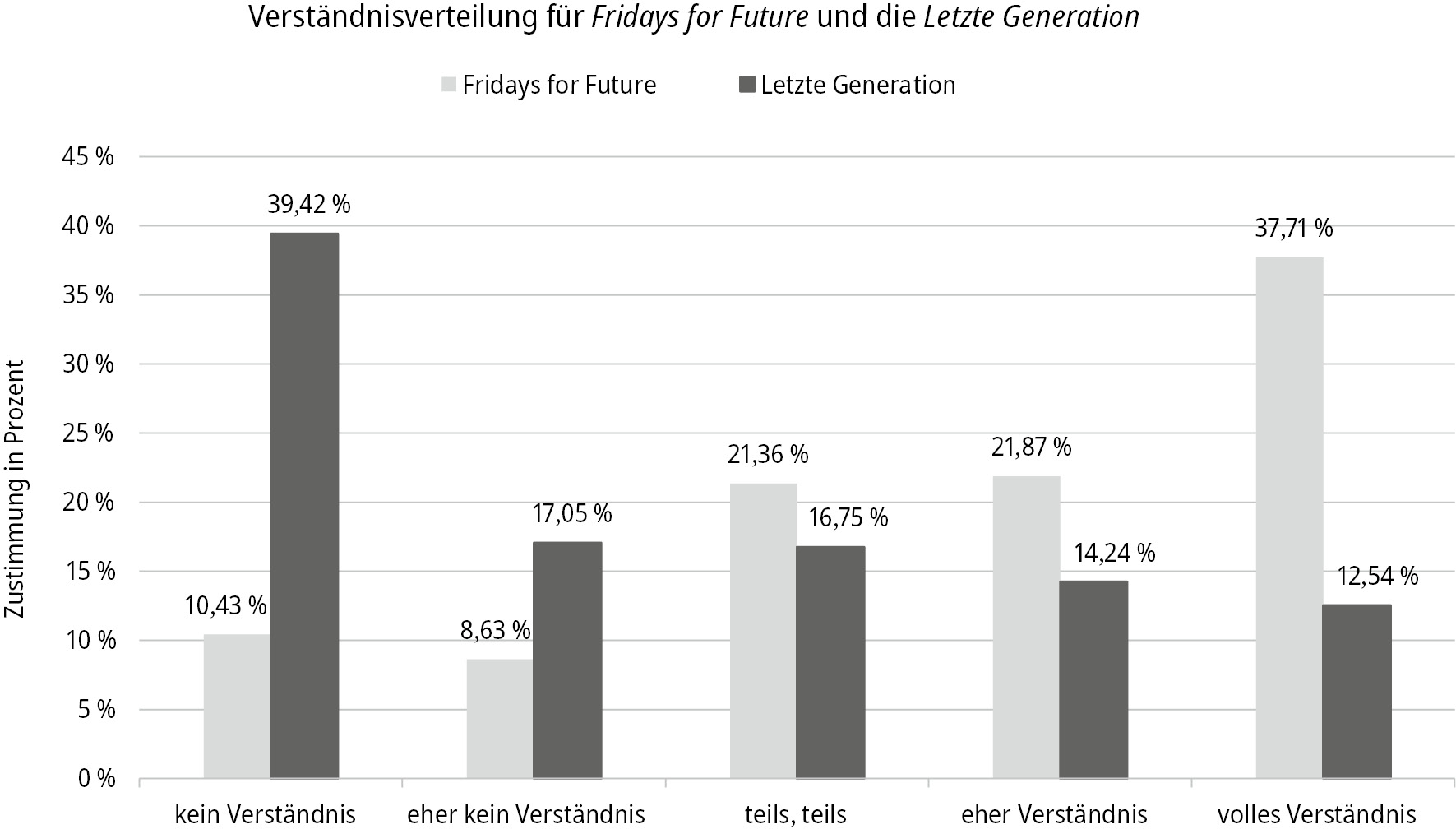  Abb. 1: Im Fragebogen angegebenes Verständnis für Proteste der Bewegungen Fridays for Future und die Letzte Generation. Die Angaben sind in Prozent und beziehen sich auf die Gesamtstichprobe von n = 997 Befragten.
