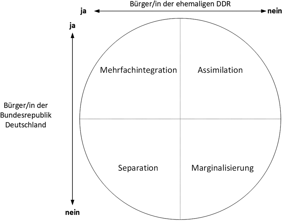 Abbildung 1: Modi der identifikativen AkkulturationEigene Darstellung nach Becker (2024: 834)