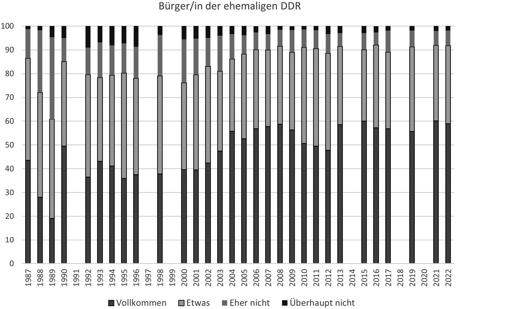 Abbildung 2: Entwicklung der sozialen Identität in der DDR und danach