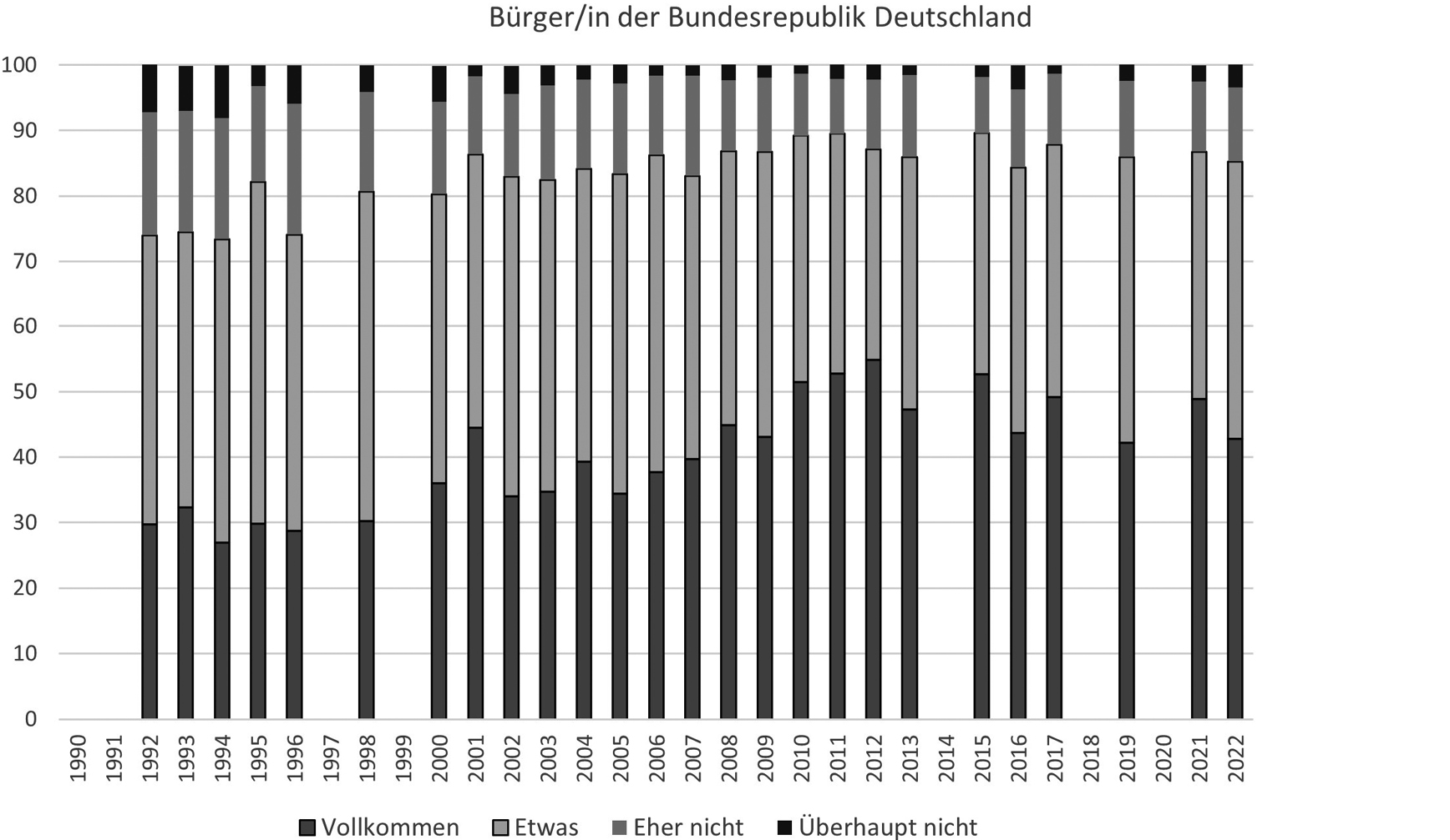 Abbildung 2: Entwicklung der sozialen Identität in der DDR und danach