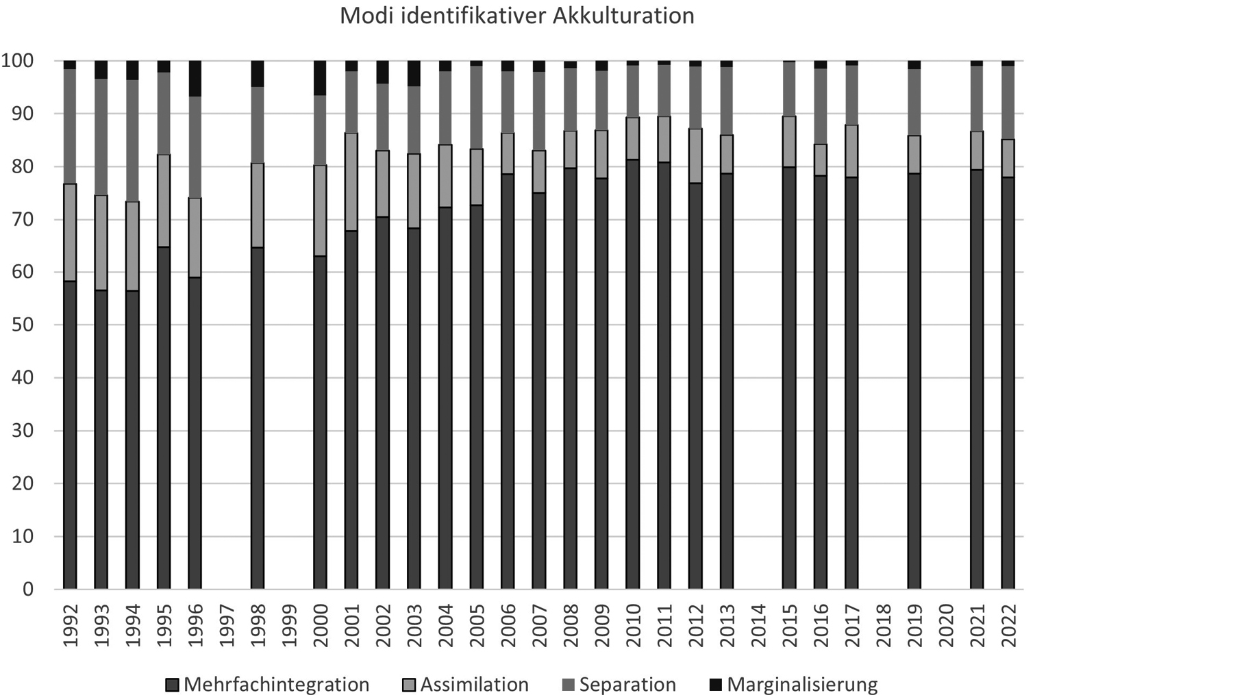 Abbildung 3: Entwicklung der Modi identifikativer Akkulturation in Sachsen (1992–2022)