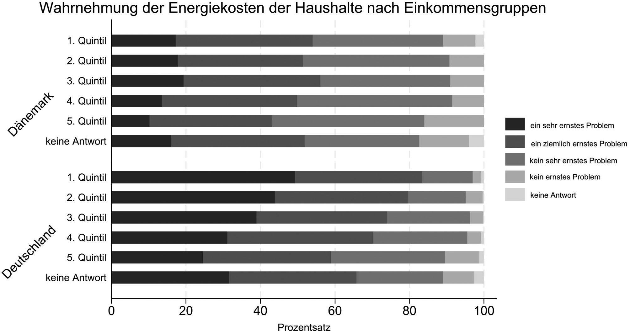 Abbildung 1: Wahrnehmung von Energiekosten im Haushaltsbereich; Quelle: Eurobarometer Special Report 527 „Fairness perceptions in the green transition, Mai – Juni 2022.
