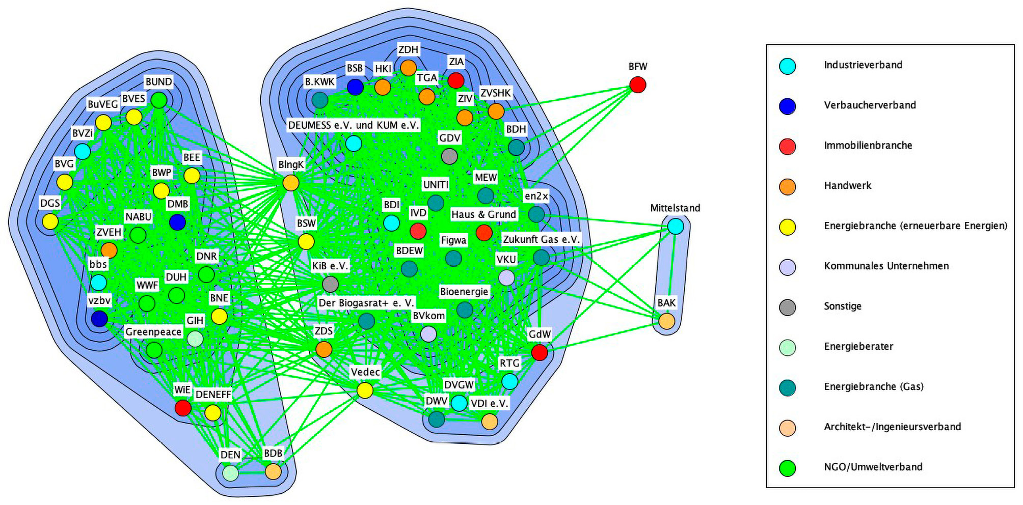 Abbildung 2: Das Akteursnetzwerk basiert auf der DNA der Stellungnahmen zum Referentenentwurf zur Novelle des Gebäudeenergiegesetzes 2023, selektiert nach einer Anzahl kontroverser Themen. Quelle: eigene Analyse.