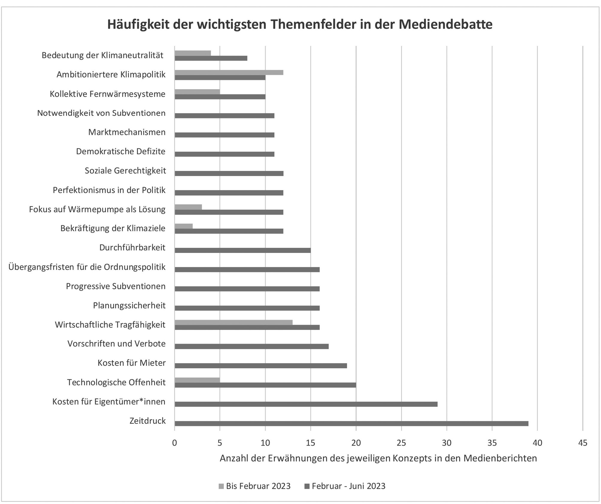 Abbildung 3: Die Abbildungen basieren auf Medienberichten von FAZ und Süddeutsche Zeitung zum Gebäudeenergiegesetz im Zeitraum von 2017 bis 31. Januar 2023 bzw. dem Zeitraum 01. Februar bis zum 13. Juni 2023. Quelle: eigene Analyse.