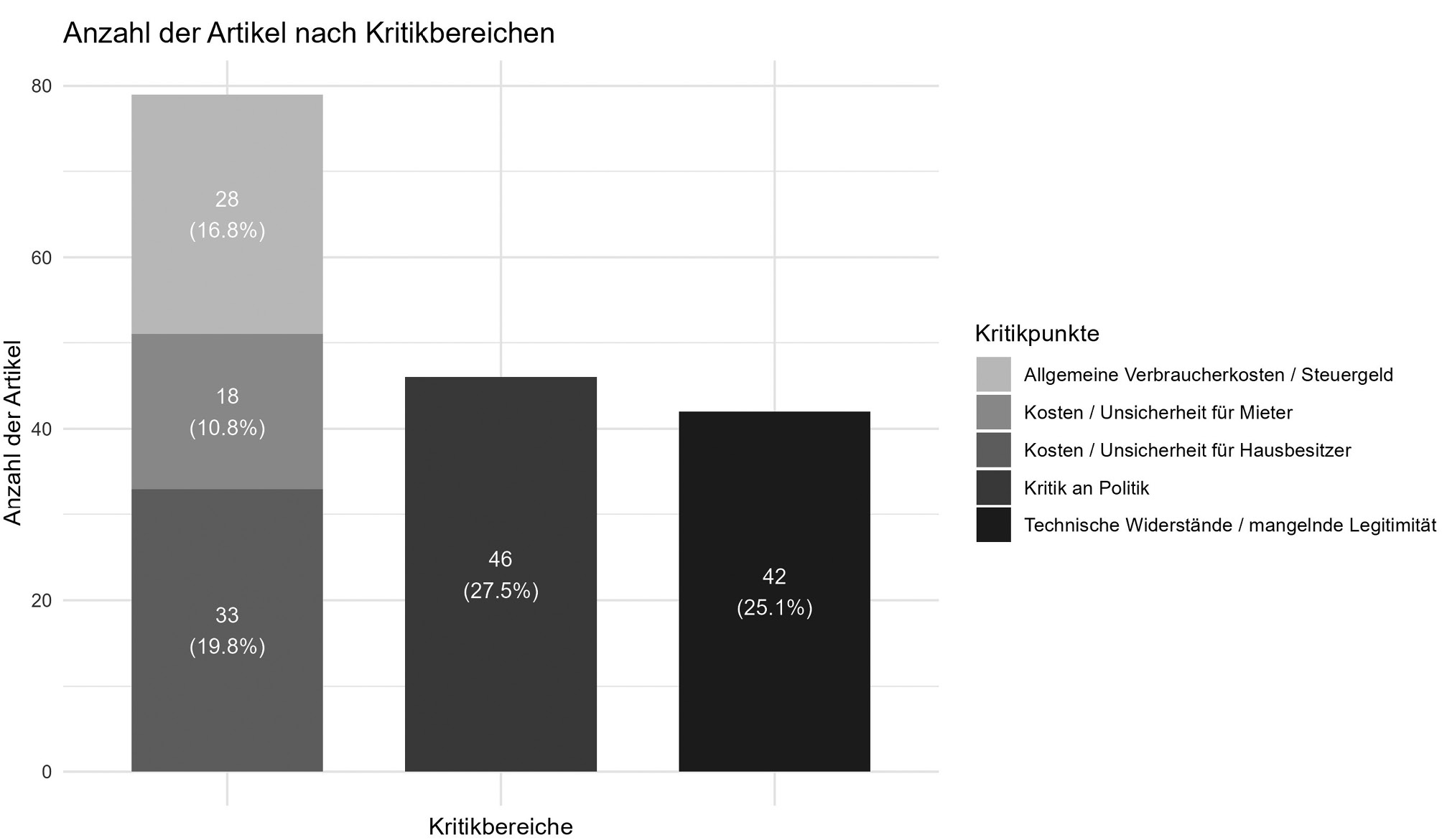 Abbildung 4: Grafik basierend auf einer Inhaltsanalyse von Artikeln der BILD zur Novelle des Gebäudeenergiegesetzes, publiziert 01. Februar bis zum 13. Juni 2023. Quelle: eigene Analyse.