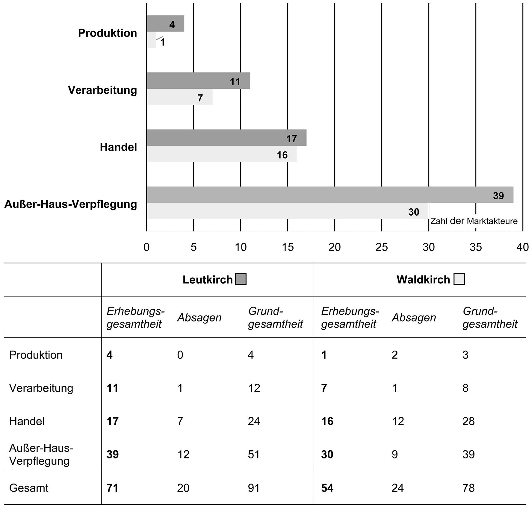 Abbildung 2: Grund- und Erhebungsgesamtheit für Leutkirch und Waldkirch nach Hauptkategorien.