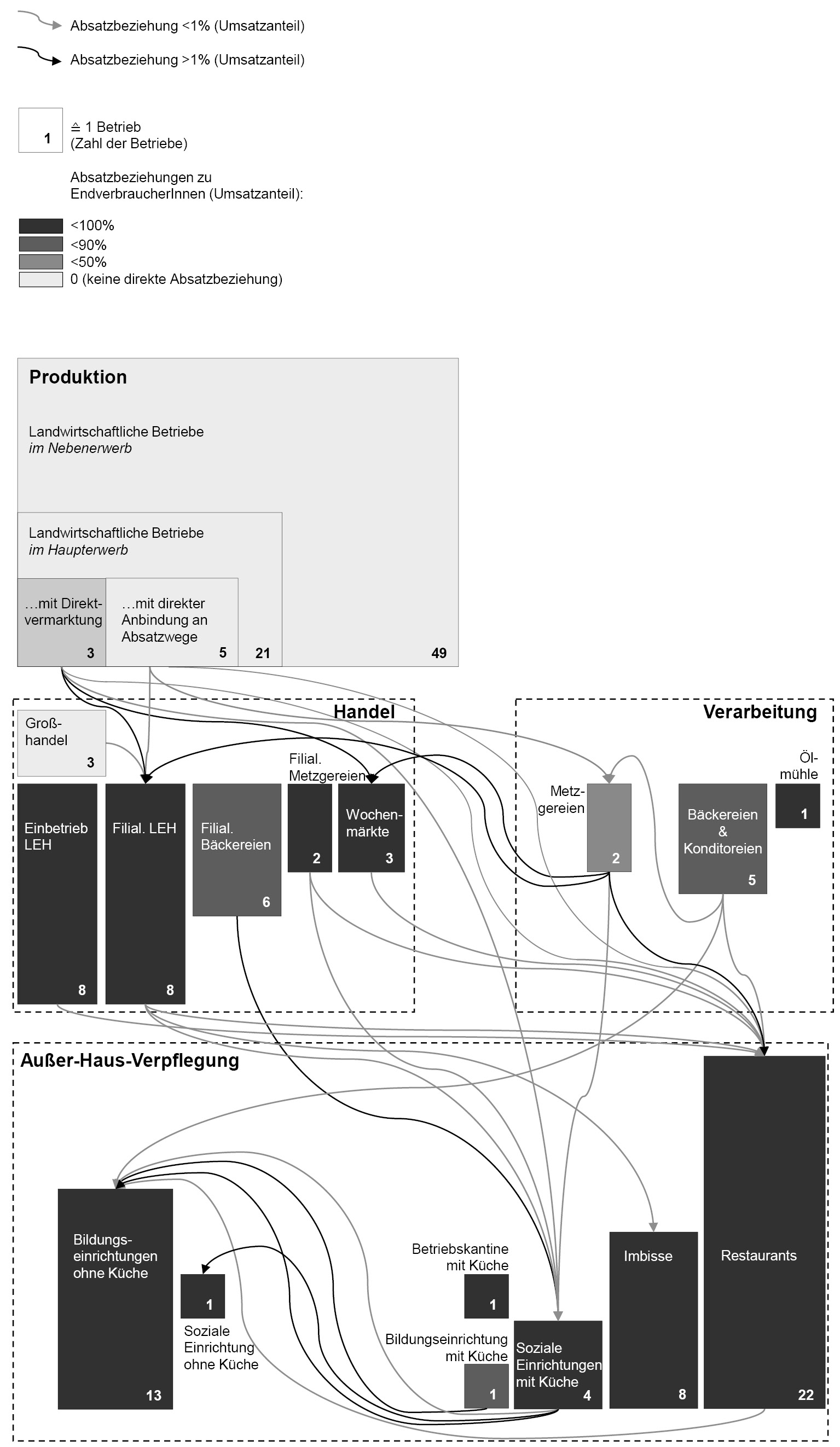 Abbildung 3: Absatz- und Beschaffungsbeziehungen zwischen den Marktakteuren der Nahrungsmittelversorgung und ihren Branchen in Waldkirch. Quelle: Eigene Erhebung.