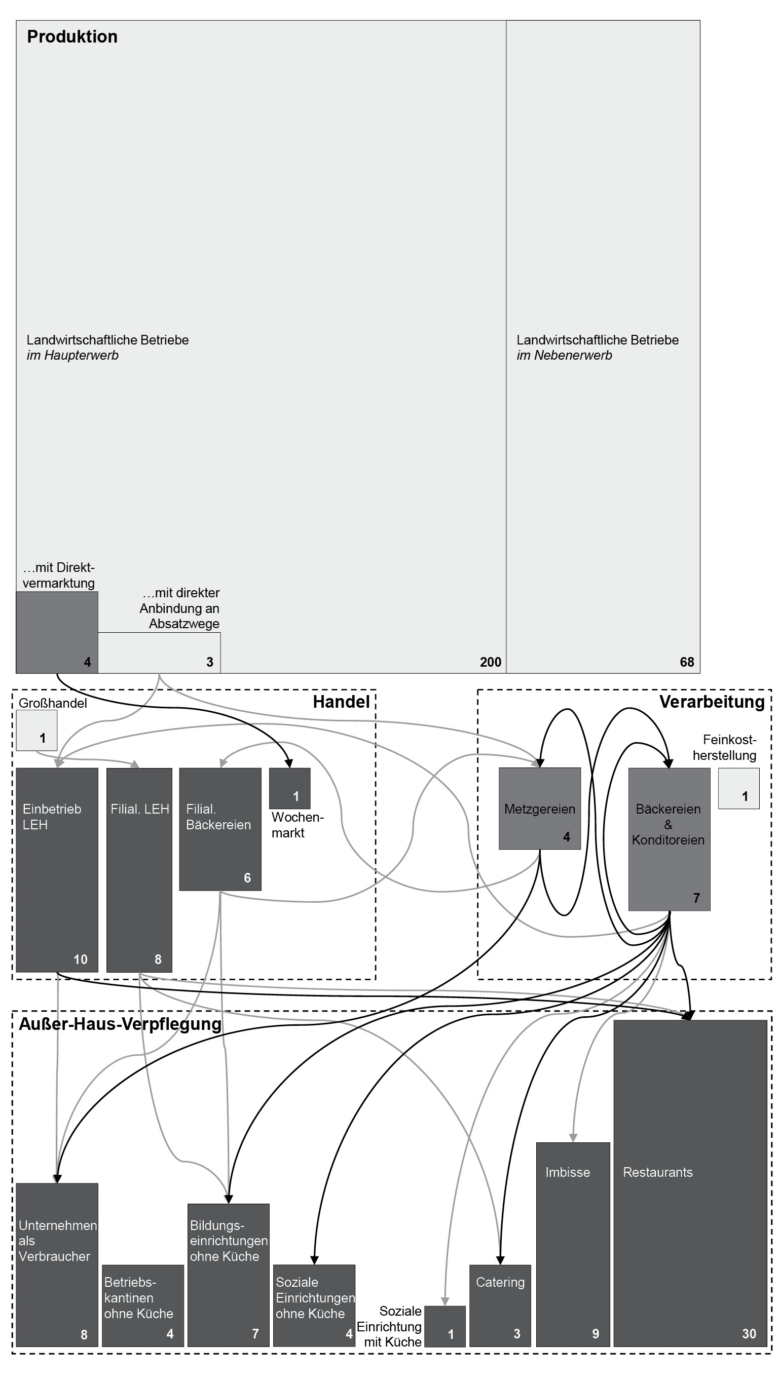 Abbildung 4: Absatz- und Beschaffungsbeziehungen zwischen den Marktakteuren der Nahrungsmittelversorgung und ihren Branchen in Leutkirch. Quelle: Eigene Erhebung.