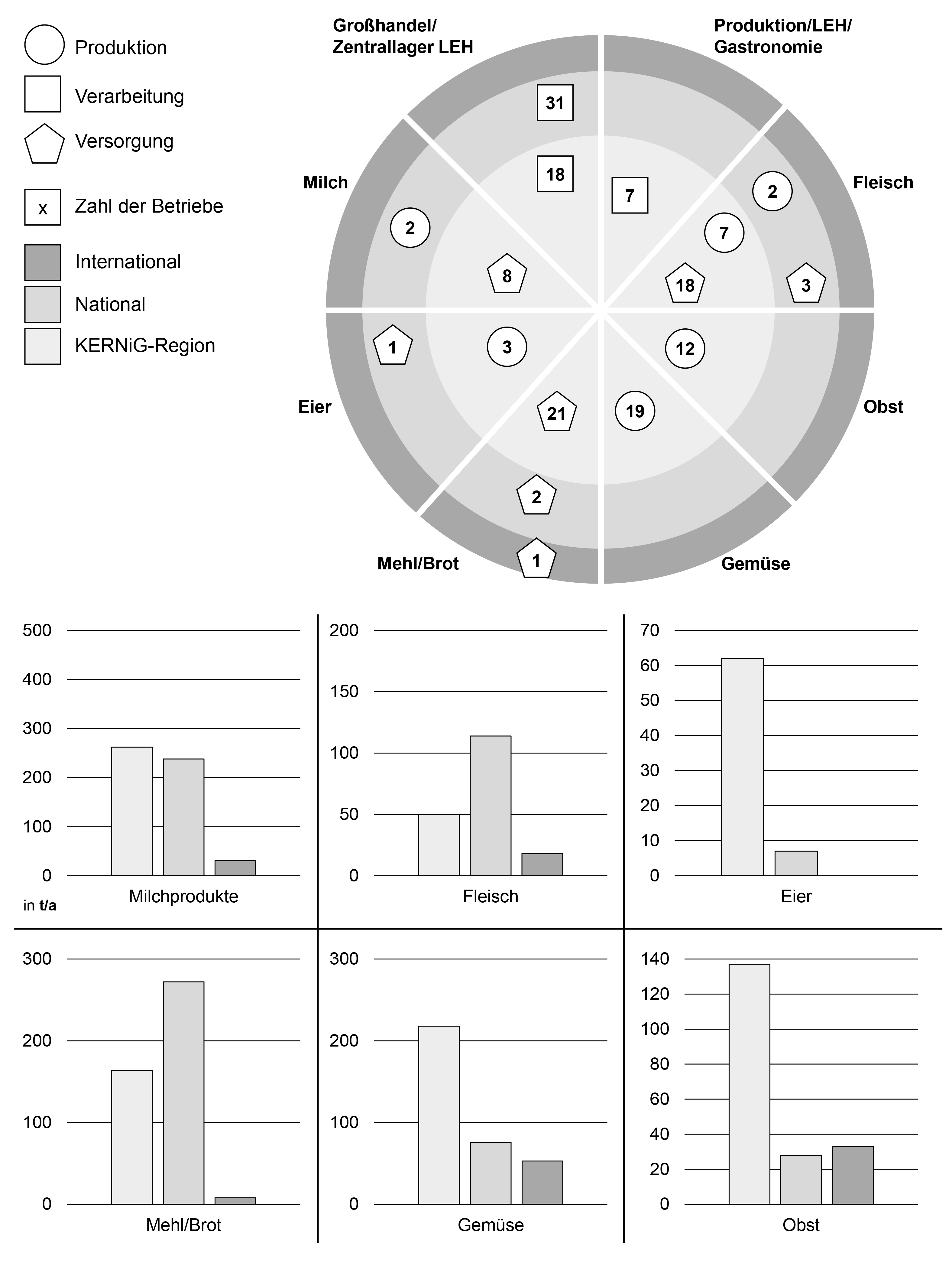 Abbildung 5: Räumliche Einbettung der Absatz- und Beschaffungsbeziehungen von Marktakteuren in Waldkirch auf der kommunalen, regionalen, nationalen und internationalen Ebene. (Eigene Erhebung)