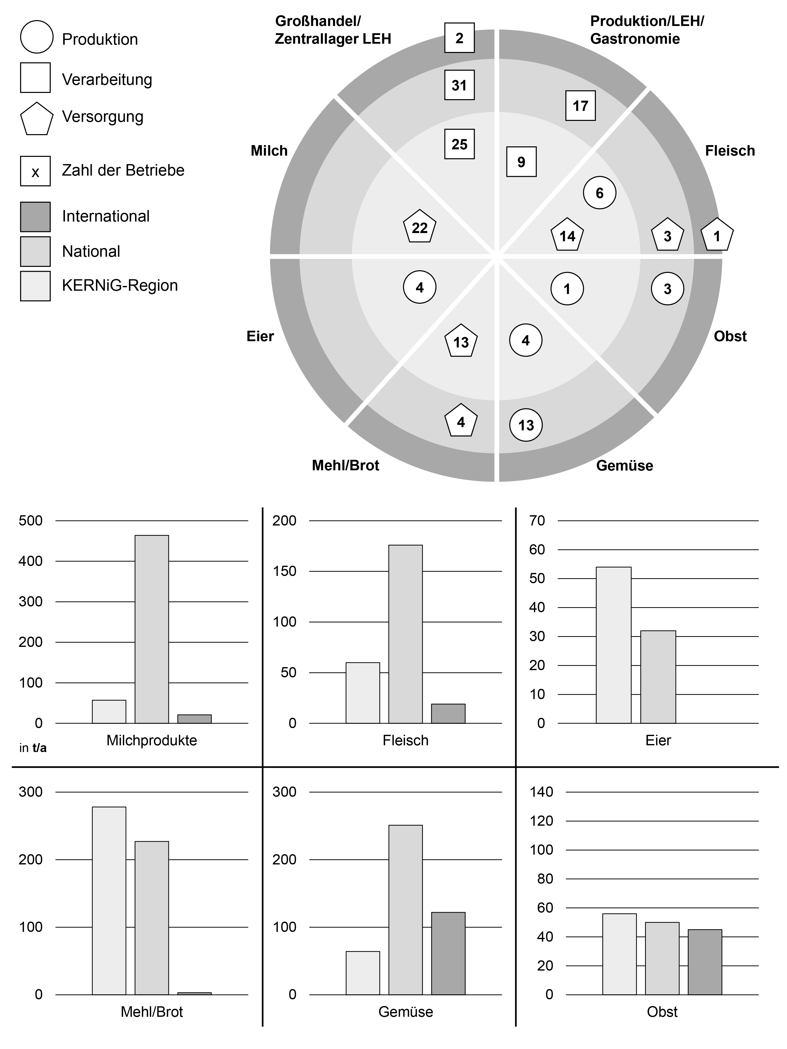Abbildung 6: Räumliche Einbettung der Absatz- und Beschaffungsbeziehungen von Marktakteuren in Leutkirch auf der kommunalen, regionalen, nationalen und internationalen Ebene (Eigene Erhebung)