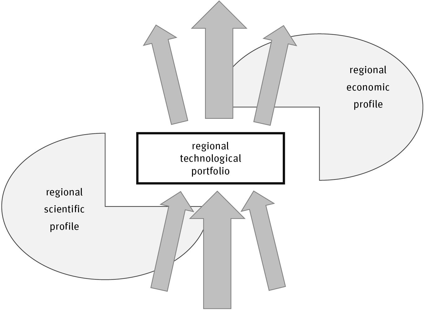 Figure 1: Regional Technological Profiles in Context.Source: own analysis.