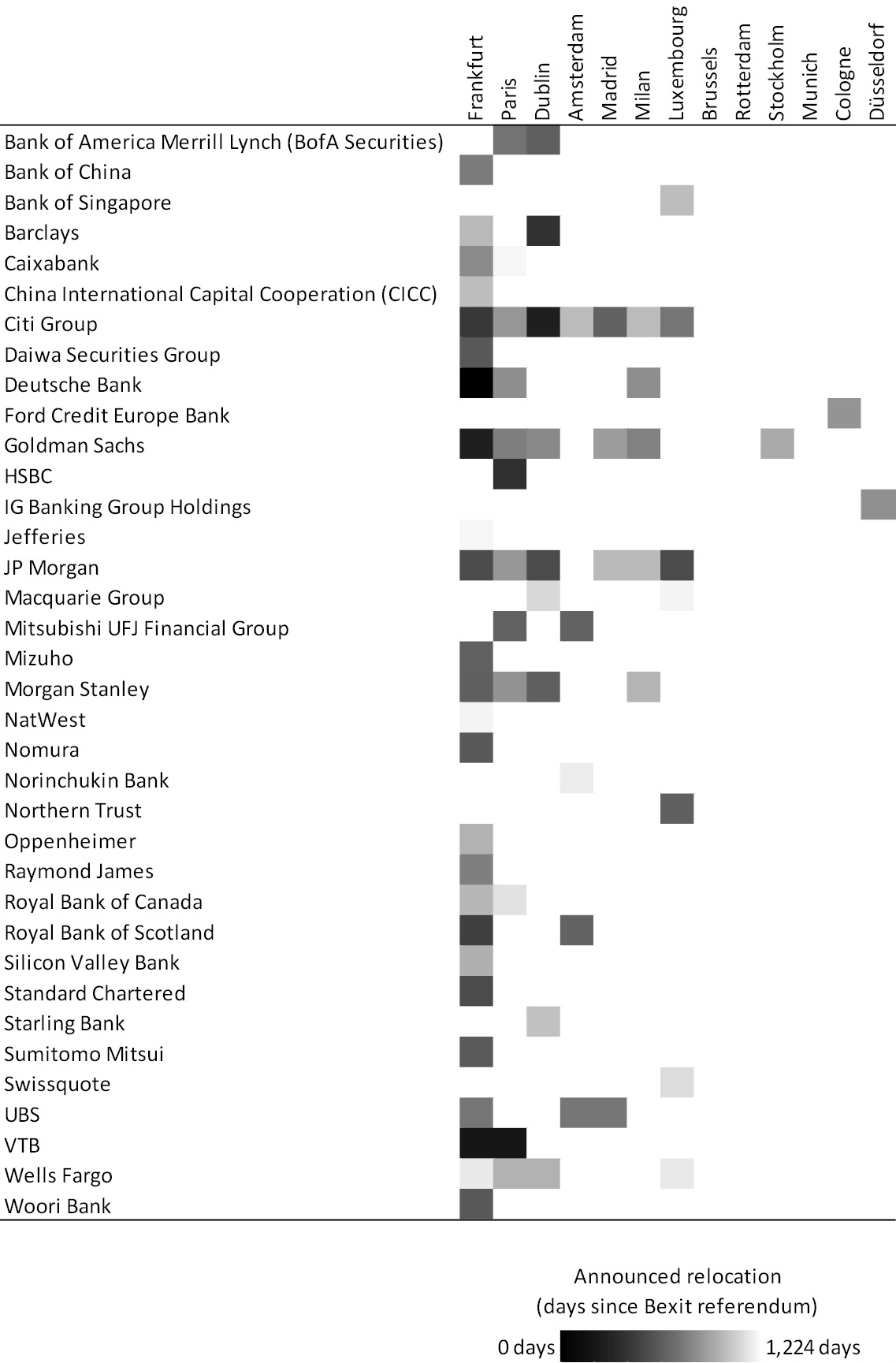 Figure 2: Relocation decisions of banks differentiating by locational choice and timing
