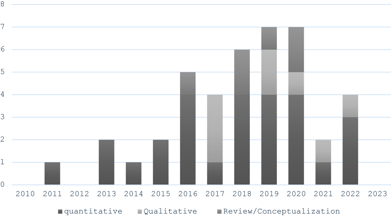 Figure 1:
Distribution of studies over years.