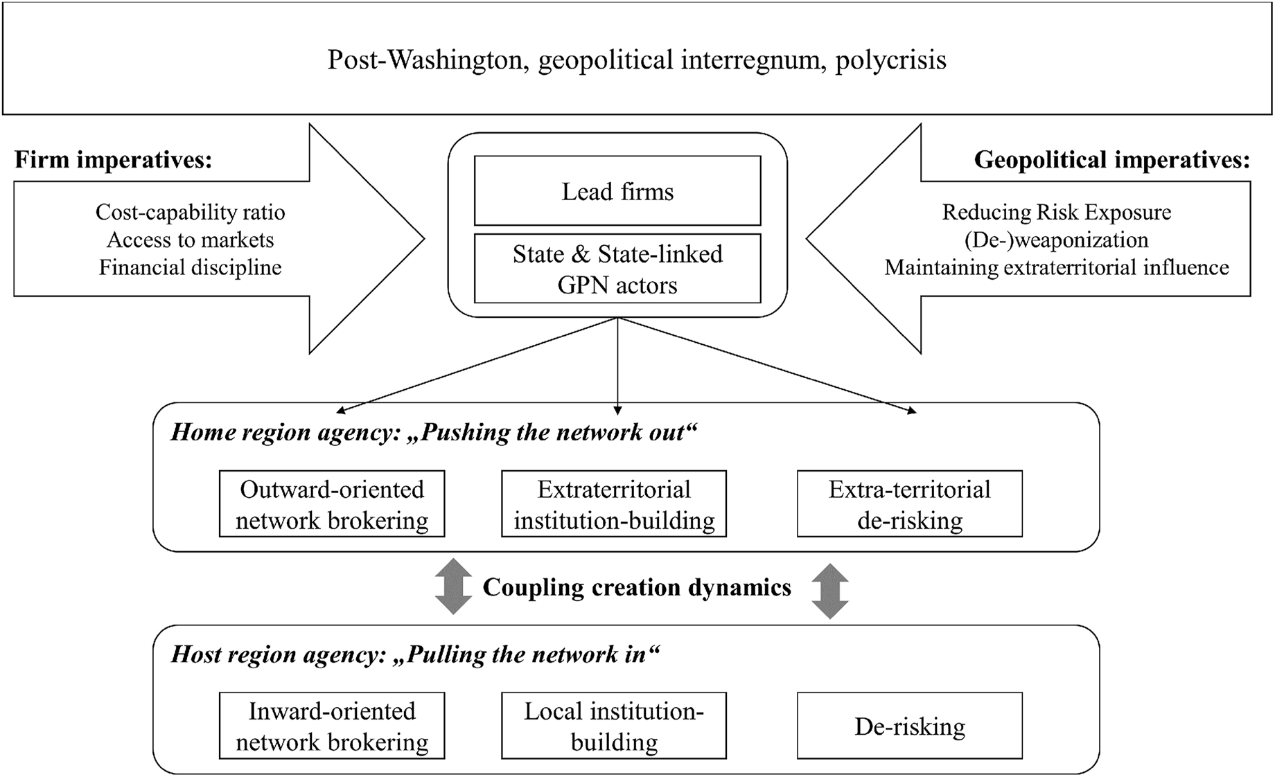 Figure 1:
Conceptual framework. Own illustration.