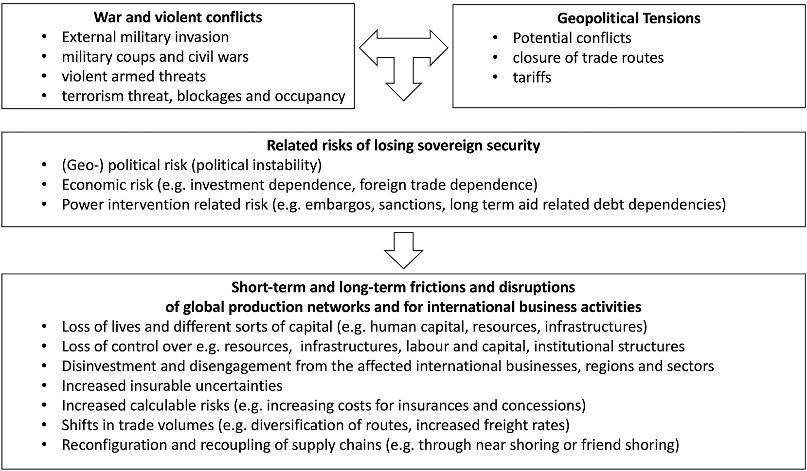 Figure 1: 
War and military conflicts, related risks and related effects on trade routes and supply chains (own compilation; see in particular Hu et al. 2023).

