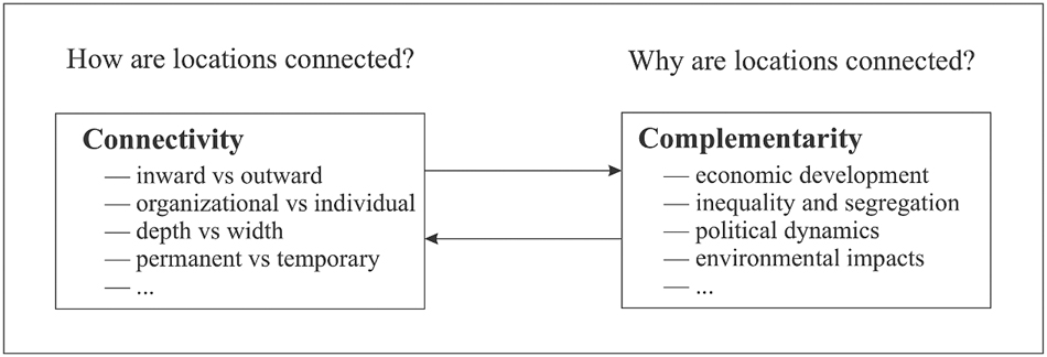 Figure 1:
A framework on connectivity and complementarity of locations.