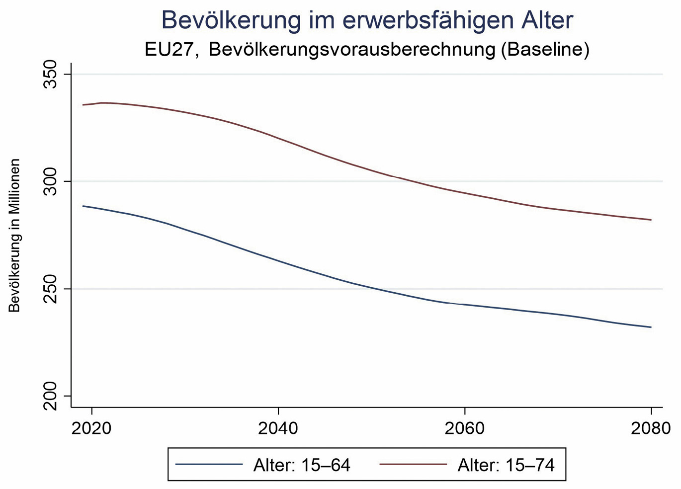 Abbildung 1: Die Alterung der Bevölkerung führt zu einem Rückgang der Zahl der Menschen im erwerbsfähigen Alter
Quelle: Eurostat (2021a).

Anmerkung: „Erwerbsalter“ in der engen (Alter 15–64) und weiten (Alter 15–74) Definition.
