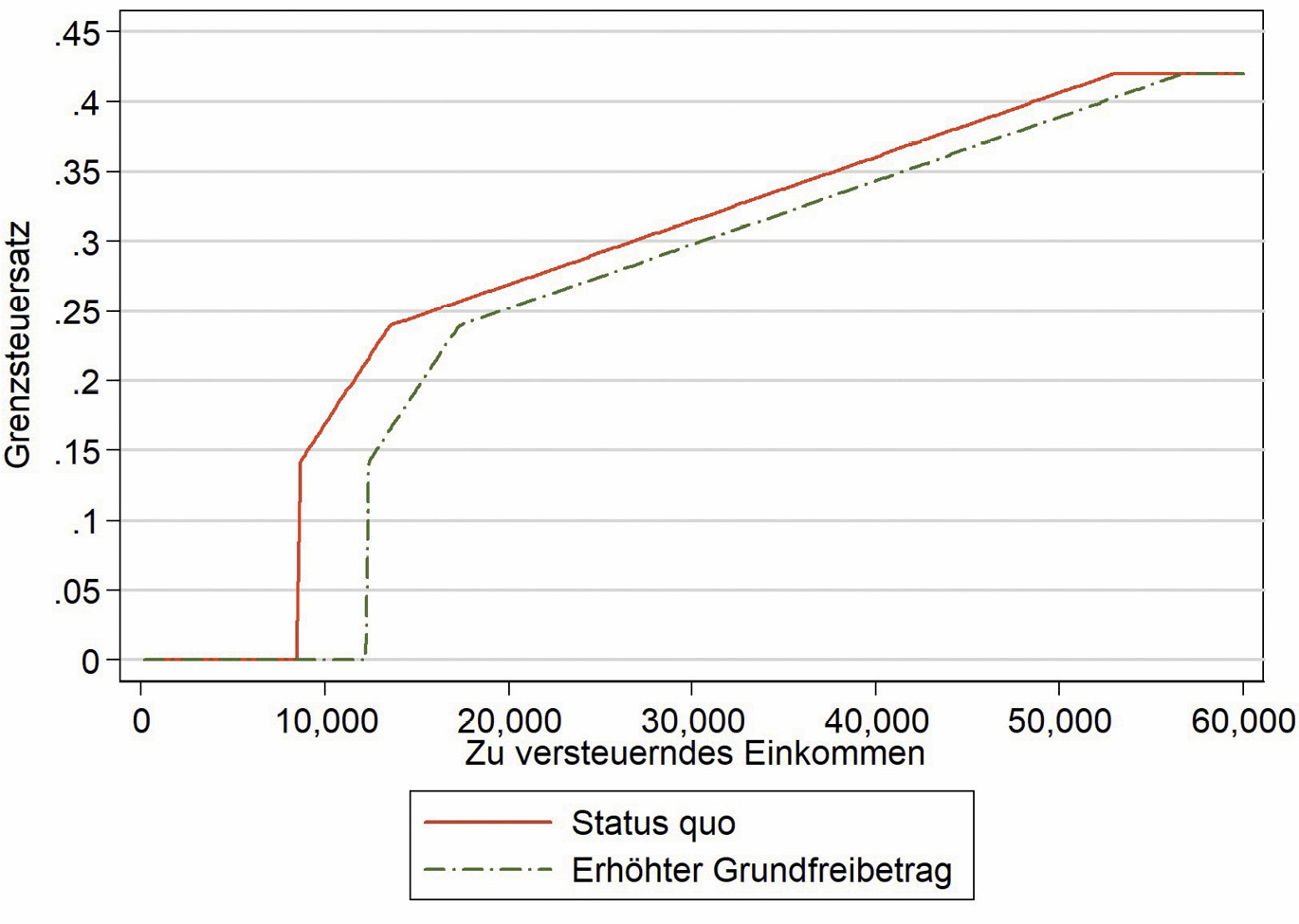 Abbildung 3: Der deutsche Einkommensteuertarif: Status quo und erhöhter Grundfreibetrag
Quelle: Eigene Berechnung.
