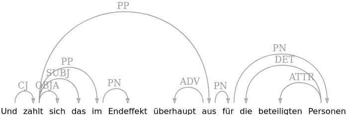 Abbildung 4: syntaktischer Parse, der aus fälschlicherweise als Kopf einer PP darstellt