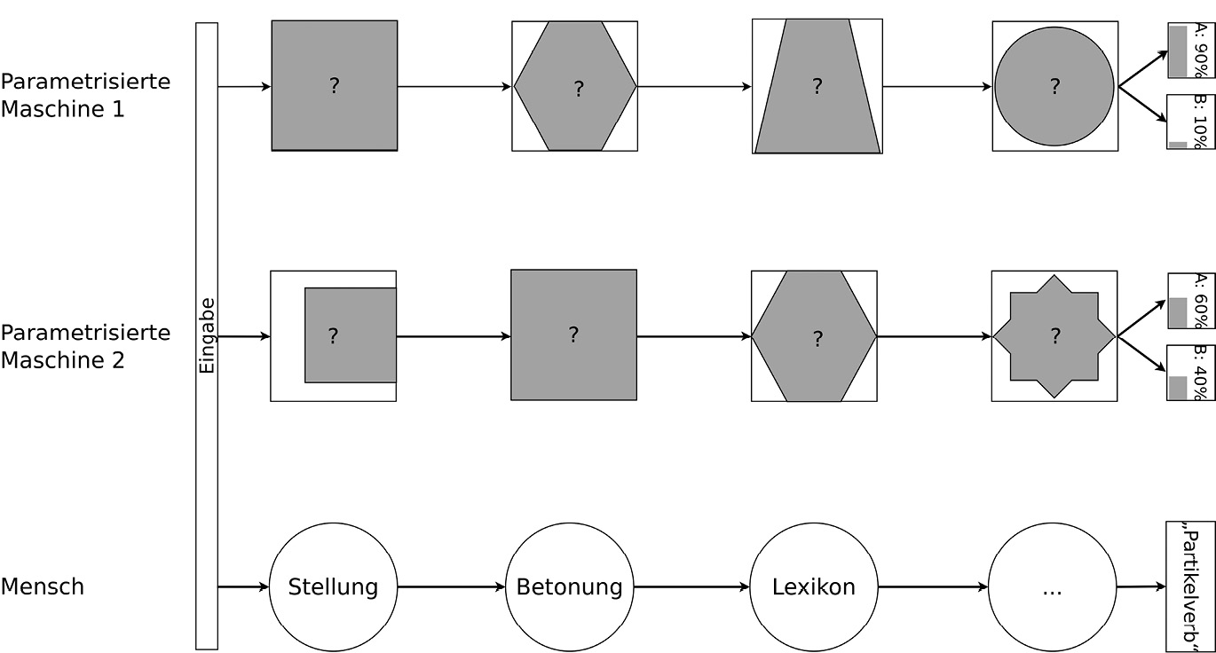 Abbildung 5: Die Klassifizierung beobachteter Wortformen läuft beim Menschen anders ab als bei der Maschine. Maschine 1 und 2 unterscheiden sich zunächst quantitativ und/oder qualitativ bzgl. ihrer Parameter (Werte, Anordnung, Anzahl, o. ä.) und kommen in ihrer Berechnung zwar zum gleichen Ergebnis, aber mit unterschiedlicher Sicherheit, was sich in den unterschiedlichen Wahrscheinlichkeitswerten der Klassen A und B ausdrückt. Eine Ursache für diesen Unterschied ist, dass Maschine 1 und 2 nicht auf den gleichen Daten trainiert wurden. Ob A „Partikelverb“ und B „kein Partikelverb“ bedeutet oder andersherum, liegt in der Konvention des Modells. Die Entscheidung, ob das Tag A oder B vergeben wird, hängt dann von den anderen kontextuellen Berechnungen ab. Beide Maschinen arbeiten erkennbar modular. Anders als beim Menschen ist die Funktion der einzelnen Module und ihre genaue Gestalt allerdings nicht immer von außen erkennbar. Der Mensch hingegen bezieht in seine Entscheidung die für sein Urteil relevanten Faktoren mit ein, wobei diese auf linguistischen Kategorisierungen basieren und in Richtlinien festgelegt sind. Im Beispiel sind es die Distanzstellung, die Partikelbetonung und ein möglicher Eintrag in ein Vergleichslexikon sowie weitere mögliche Faktoren, die den:die Annotator:in zur positiven Klassifizierung als Partikelverb bewegen. Auch wenn die Maschinen zum kontextuell gleichen Ergebnis kommen, ist das Modell nicht identisch und nicht einmal wirklich vergleichbar, da die Entscheidungsinhalte der Maschine oblik bleiben. Selbst wenn die Maschine in allen Fällen in den gewählten Daten zum selben Ergebnis käme, bedeutet das nicht, dass ihre Repräsentationen den menschlichen entsprechen (s. dazu auch der kluge Hans, ein Pferd, das scheinbar zählen konnte – jedenfalls hob es auf Kommando die richtige Anzahl Male seinen Huf. In Wirklichkeit reagierte Hans auf kleine Signale in der Körpersprache seines menschlichen Auftrittspartners (Pfungst 1907)). In unserem Beispiel wird die Kategorisierung der beiden maschinellen Modelle aber auch nicht in allen Fällen zum selben Ergebnis kommen, da die Kategorienverteilungen (Wahrscheinlichkeit der Kategorie A/B) sich unterscheiden. Welche gemessen am menschlichen Urteil besser performt, lässt sich allgemein nicht beantworten. Wahrscheinlich scheitern beide an wichtigen Punkten.