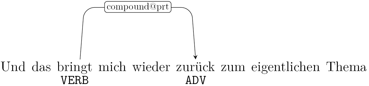 Abbildung 6: Syntaktische Annotation eines Partikelverbs nach dem SUD-Schema anhand eines Beispiels aus dem Falko-Korpus (cbs001_2007_10_L2v2.4)