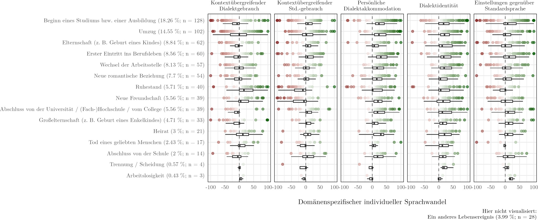Abb. 1: Deskriptive Daten zum wahrgenommenen individuellen Sprachwandel, aufgeteilt nach MLE