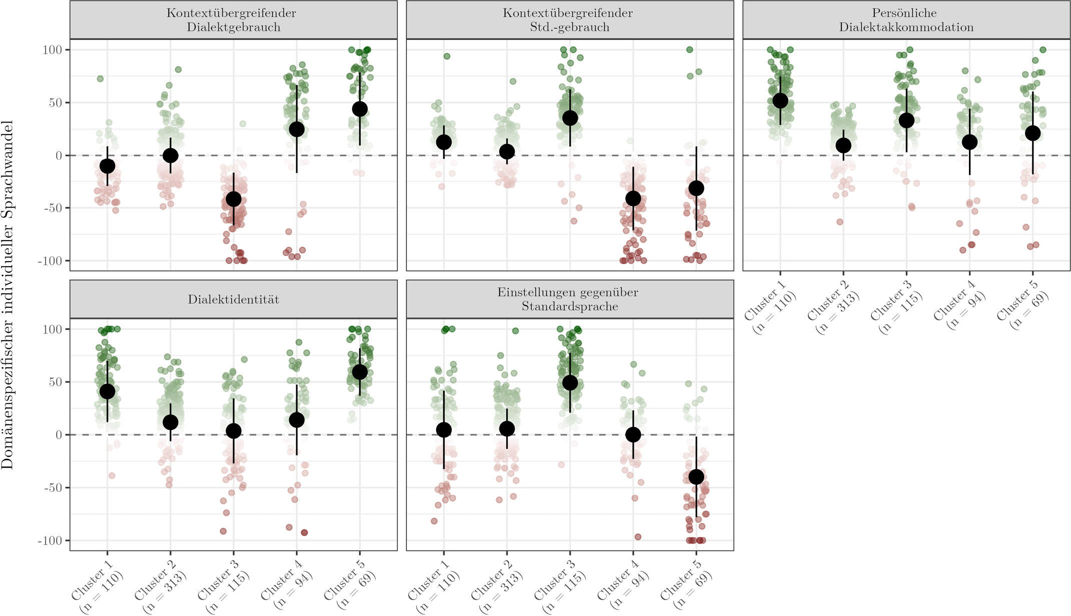 Abb. 3: Unterschiede beim wahrgenommenen individuellen Sprachwandel bei den fünf Clustern