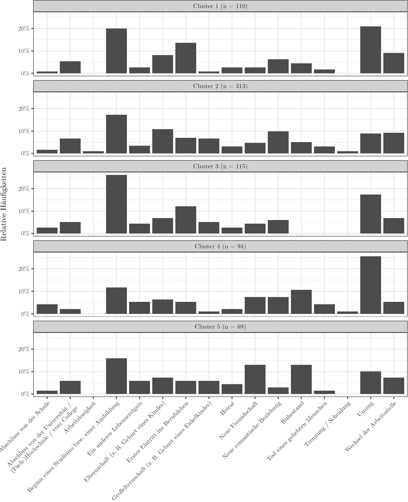 Abb. 4: Clusterzuweisungen aufgeteilt nach MLE