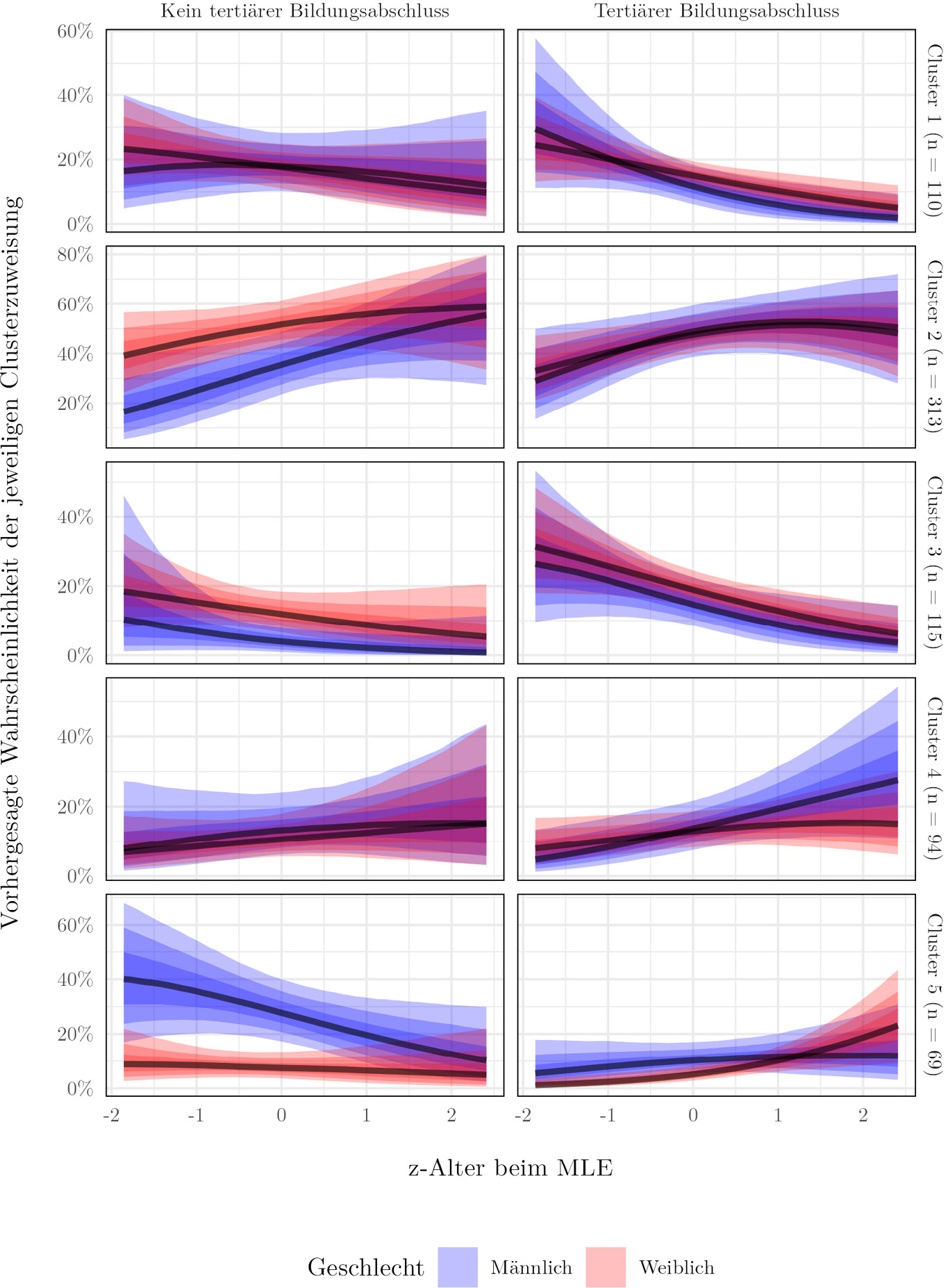 Abb. 6: Interaktionseffekte zwischen Geschlecht, Bildung und Alter beim MLE auf die Wahrscheinlichkeit der Clusterzuweisungen