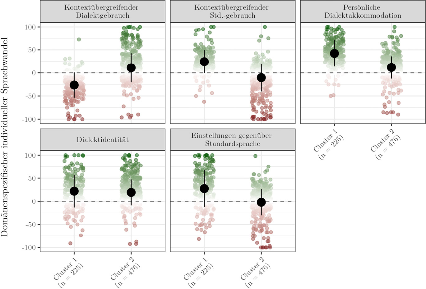 Anhang Abb 1: Individueller Sprachwandel unter einer Zwei-Cluster-Lösung