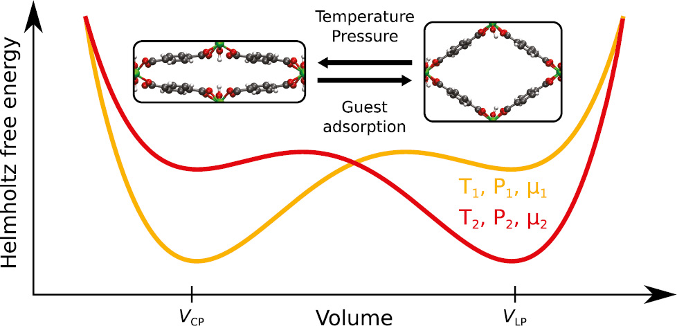 Fig. 1: Illustration of hypothetical Helmholtz free energy profiles of MIL-53(Al) as a function of the volume. The minima indicate the existence of a (meta)stable CP and LP phase, which are visually represented. A transition between both phases can occur under the influence of temperature, pressure, and/or the adsorption of guest molecules. For example, by increasing the temperature, MIL-53(Al) can undergo a transition from the CP phase to the LP phase [18].