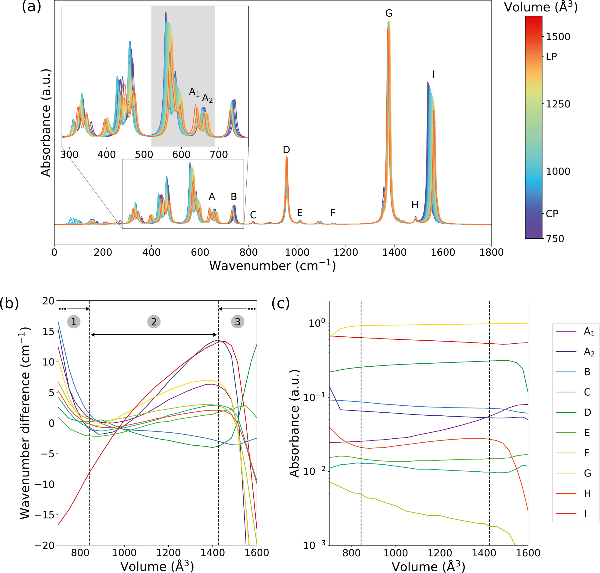 Fig. 2: (a) Theoretical IR spectra of MIL-53 (Al) at different unit cell volumes within the wavenumber range 0–1800 cm−1. The inset zooms in upon the range 280–780 cm−1. The region of the aluminum-oxide stretch vibrations is highlighted with a gray background. Fingerprint vibrations, identified in earlier reports [24], [40], [41], are indicated with a capital letter and follow the same labeling as in Ref. [24]. (A1) Symmetric stretching of the aluminum-oxide backbone. (A2) Antisymmetric stretching of the aluminum-oxide backbone. (B) Out-of-plane wagging of hydrogen atoms on the aromatic ring. (C) Bending of the carboxyl group and within the aromatic ring. (D) Rocking of hydroxyl group. (E) Bending within the aromatic ring. (F) Stretching between the aromatic ring and the carboxyl group. (G) Symmetric stretching of the carboxyl group. (H) Stretching between the aromatic ring and the carboxyl group. (I) Antisymmetric stretching of the carboxyl group. (b) Volume-frequency relations of the IR fingerprint vibrations. The wavenumbers are shifted by their average value over the computed volume range. Dotted lines indicate the equilibrium volumes of the CP and LP phases obtained from electronic structure calculations. The volume ranges of the three different volume-frequency regimes are indicated. (c) Volume-IR-intensity relations of the IR fingerprint vibrations. Dotted lines indicate the equilibrium volumes of the CP and LP phases obtained from electronic structure calculations.