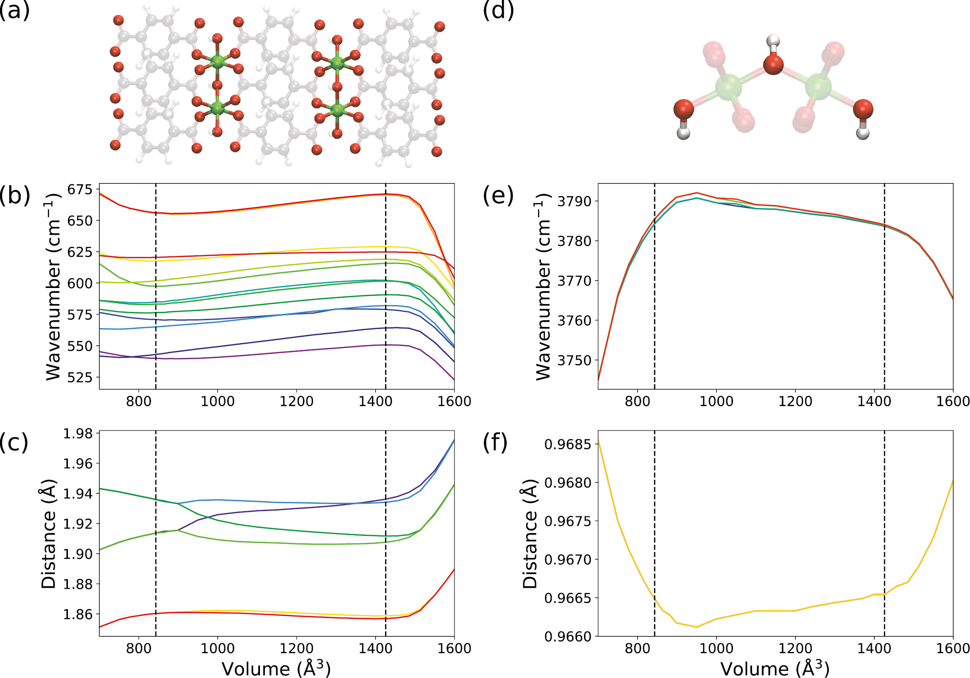 Fig. 3: (a) Visualization of the aluminum-oxide bonds. (b) Volume-frequency relations of all vibrational modes describing stretches of aluminum-oxide bonds. (c) Length of the aluminum-oxide bonds as a function of the volume. (d) Visualization of the hydroxyl bond. (e) Volume-frequency relations of all hydroxyl stretch vibrations. (f) Length of the hydroxyl bond. Dotted lines indicate the equilibrium volumes of the CP and LP phases obtained from electronic structure calculations.