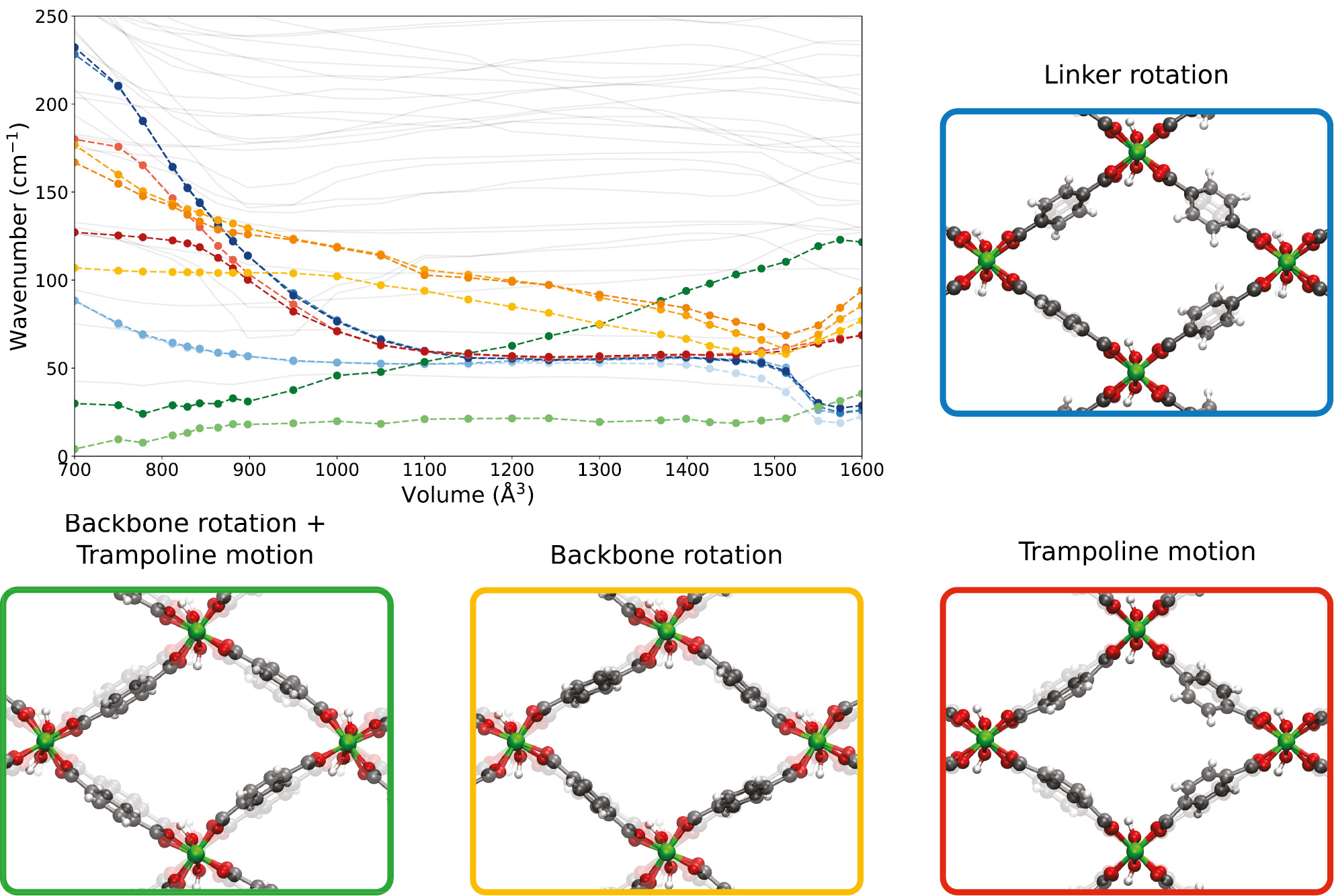 Fig. 4: Volume-frequency relations of the terahertz vibrations in MIL-53(Al). The collective vibrations with the most significant frequency differences over the computed volume range are highlighted and visually represented. Blue curves: vibrations inducing linker rotations. Green curves: soft modes combining translations and rotations of the aluminum-oxide backbone and the linkers. Yellow curves: vibrations inducing rotations of the aluminum-oxide backbone. Red curves: trampoline-like vibrations.