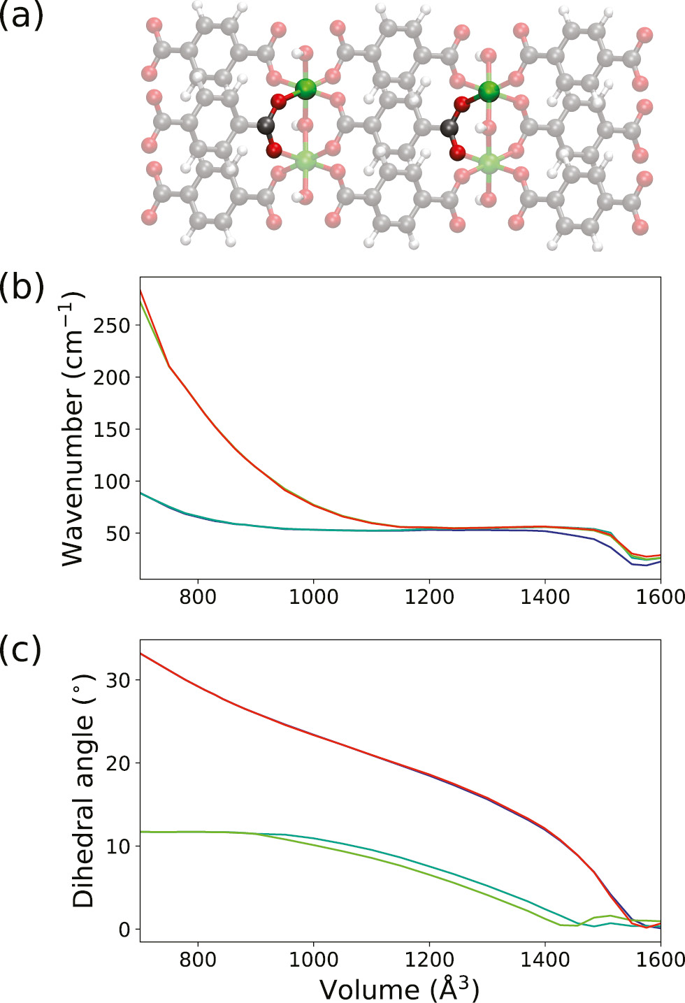 Fig. 5: (a) Visualization of the Al-O-C-O dihedral. (b) Volume-frequency relations of the terahertz vibrations exhibiting rotations of the linkers. (c) Different Al-O-C-O dihedrals.