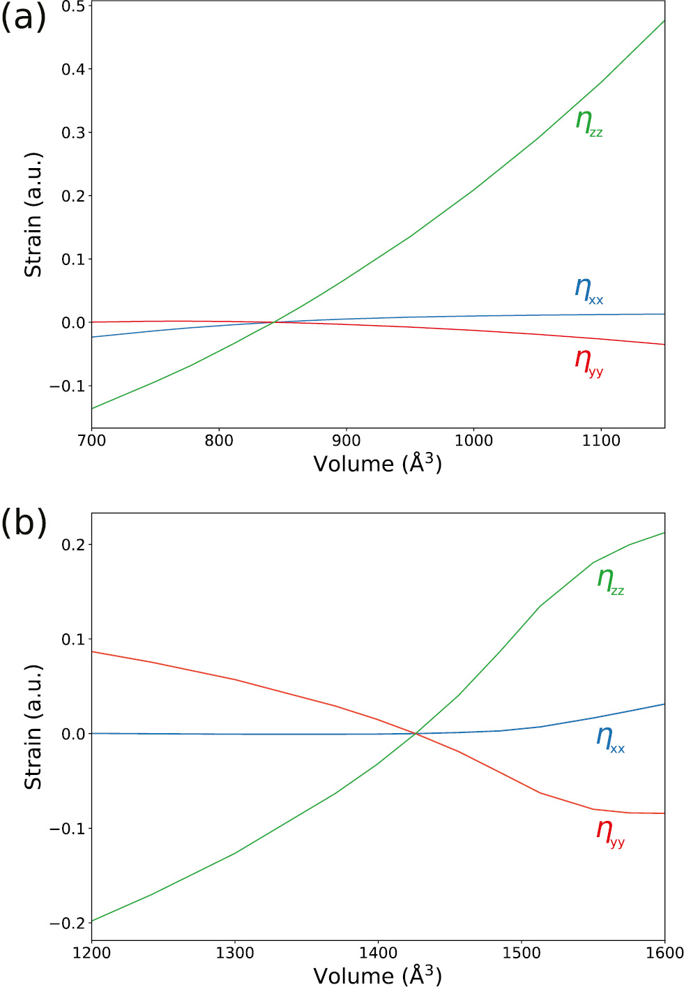 Fig. 6: The strain within MIL-53(Al) along the three Cartesian directions as a function of the volume for structures with the CP phase (843 Å3) as reference volume (a) and the LP phase (1426 Å3) as reference volume (b). The volume-dependency of the strain along the aluminum-oxide chain, ηxx, is small and proportional to the volume-frequency relation of the soft mode exhibiting rotations of the metal-oxide backbone. The volume-dependency of the strains along the pore diagonals, ηyy and ηzz, is large and proportional to the volume-frequency relation of the soft mode exhibiting translations of the metal-oxide backbone.