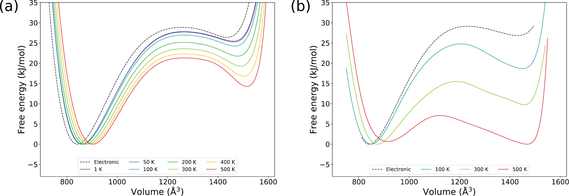 Fig. 7: Helmholtz free energy as a function of the volume at different temperatures (solid lines) and the electronic energy as a function of the volume (black dashed line) using the QHA (a) (this work) and dynamic methods (b) (Figure reproduced from Ref. [45] with permission of the American Chemical Society).
