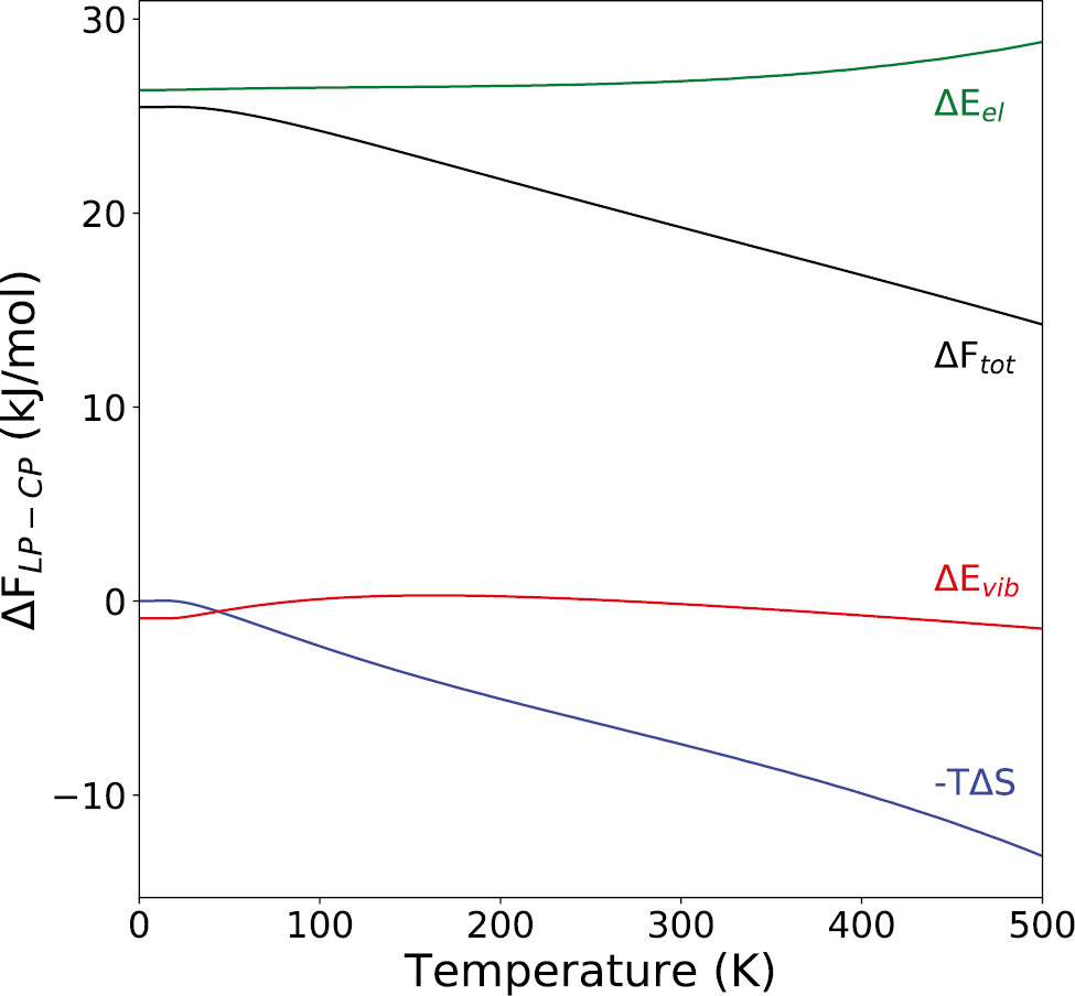 Fig. 8: Total free energy difference between the LP and CP phases as a function of temperature, ΔFtot (black curve), and its three contributions: entropy −TΔS (blue), vibrational energy ΔEvib (red), and electronic energy ΔEel (green).
