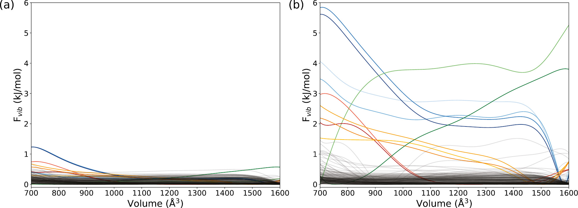Fig. 9: Contributions of the different vibrational modes to the Helmholtz free energy at 1 K (a) and 300 K (b). The terahertz vibrations discussed in Section “Terahertz vibrations” are highlighted with the same colors as in Figure 4.