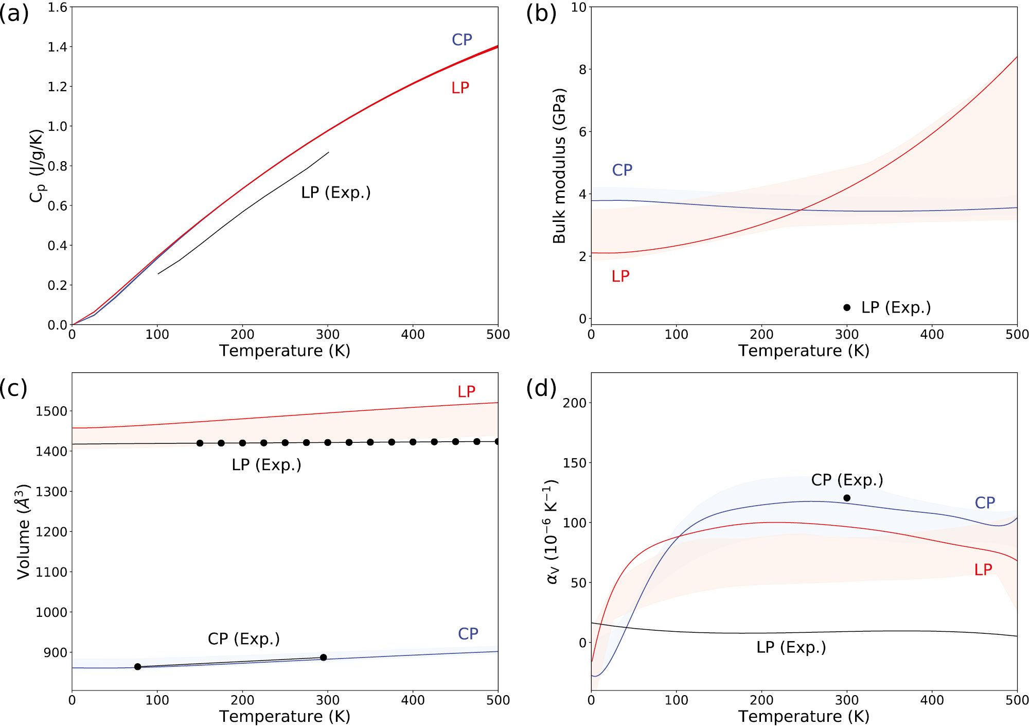 Fig. 10: Thermodynamic properties of the CP (blue) and LP (red) phases as a function of temperature. The blue and red solid lines represent the results from a Rose-Vinet fit [46] (except for the specific heat capacity). The shaded area represents the uncertainty due to the used fitting polynomial. (a) Specific heat capacity at constant pressure. (b) Bulk modulus. (c) Equilibrium volume. (d) Volumetric thermal expansion coefficient. All calculated properties are compared with experimental reference data from Refs. [13], [18], [47], [48].